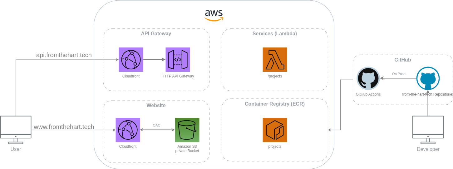 Inital Fullstack Architecture