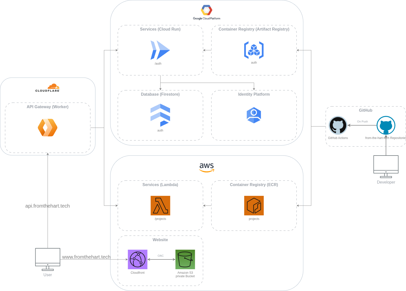 Fullstack Architecture